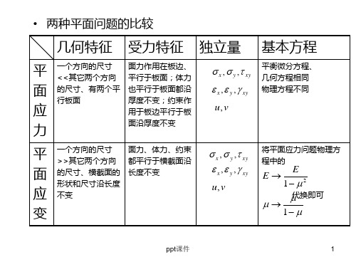 弹塑性力学习题  ppt课件