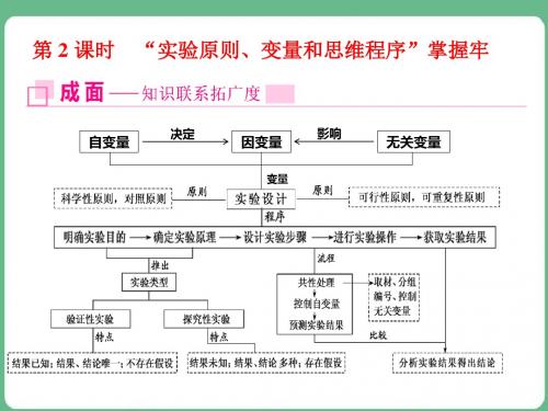 高考生物二轮复习实验专题之二：实验原则、变量和思维程序掌握牢