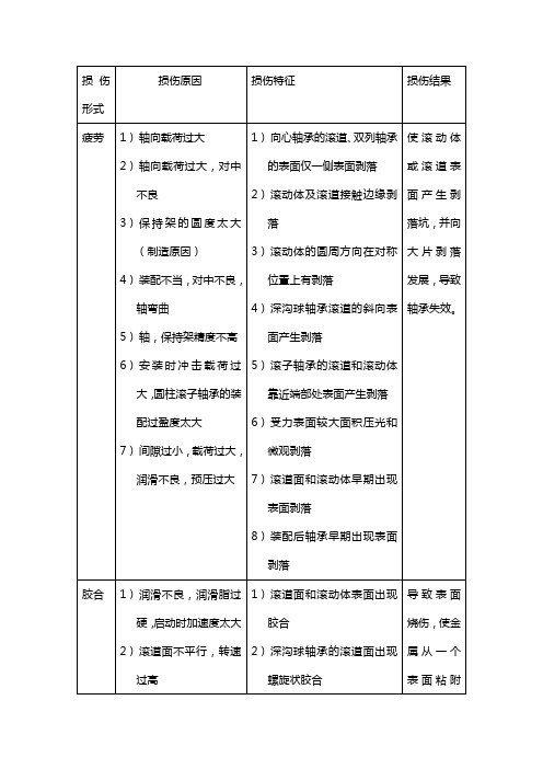 滚动轴承的损伤形式