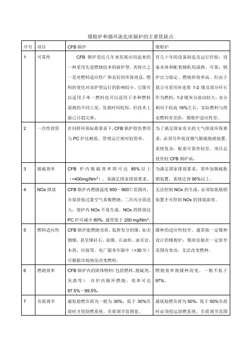 煤粉炉与循环硫化床锅炉对比