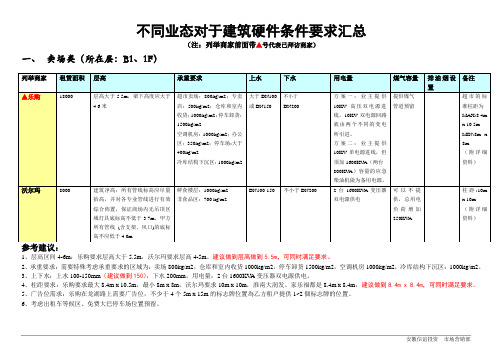 不同业态对于建筑硬件条件要求汇总