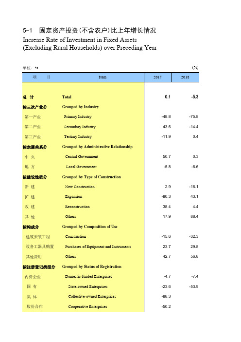 天津滨海新区统计年鉴：5-1 固定资产投资(不含农户)比上年增长情况