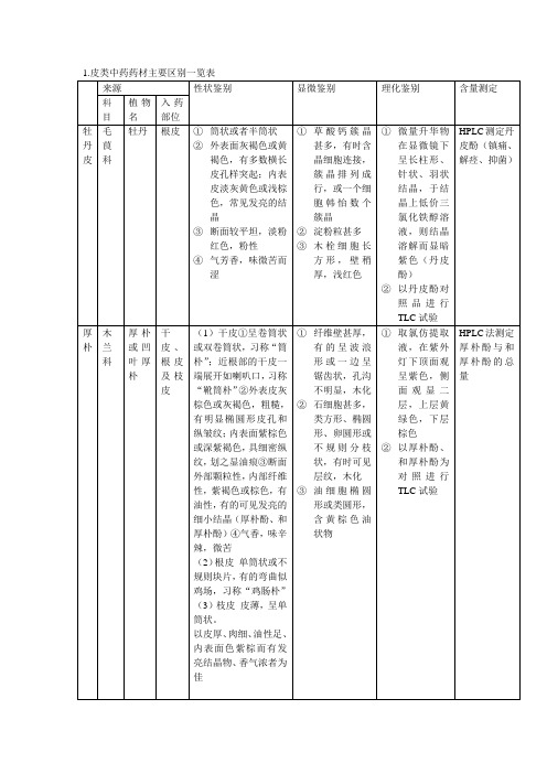 皮类中药 中药知识重点串讲