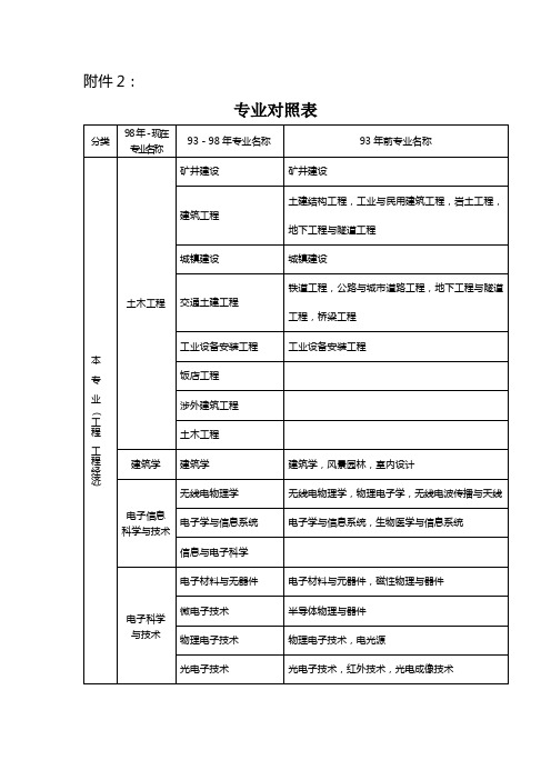 造价工程师执业资格考试专业对照表