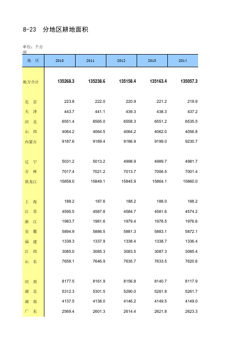 2016年统计年鉴 8-23  分地区耕地面积