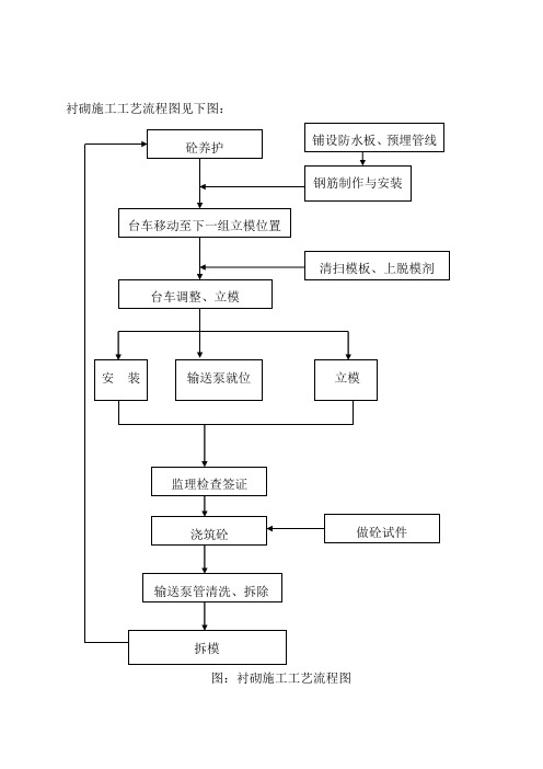 衬砌施工工艺
