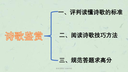 高考诗歌复习思维导图课件