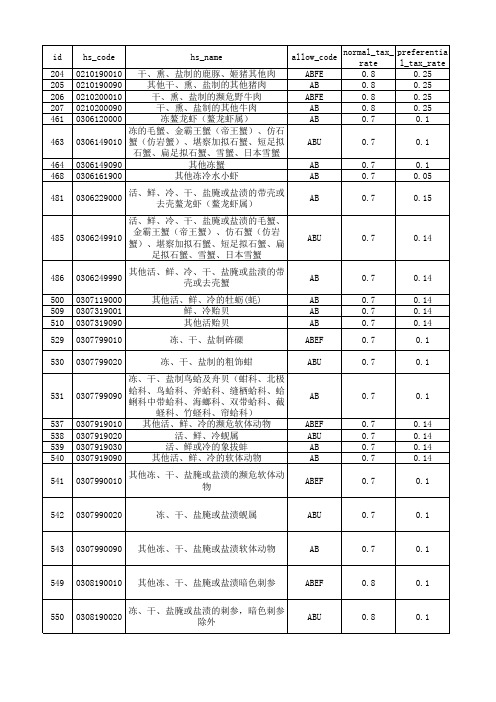 2016跨境电商正面清单hs编号表