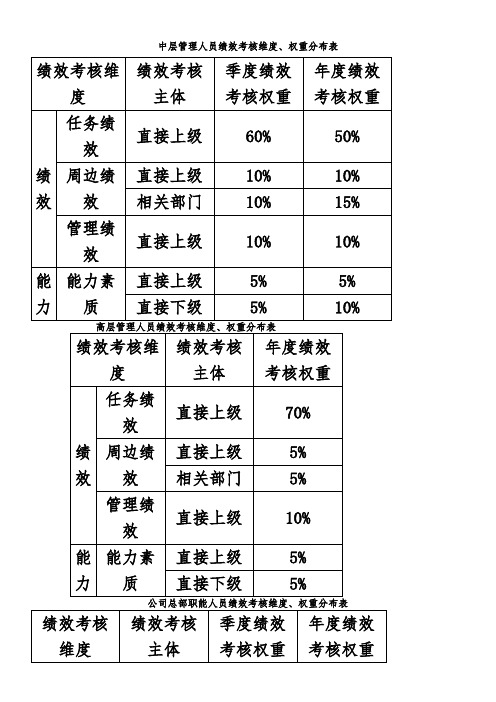 绩效考核维度、权重分布表