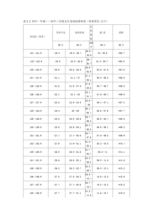 初中女生身体重标准