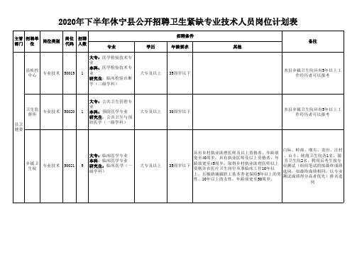 2020年下半年休宁县公开招聘卫生紧缺专业技术人员岗位计划表