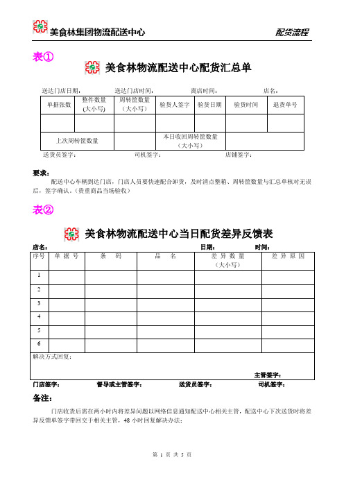 美食林集团大店配货管理表格大全