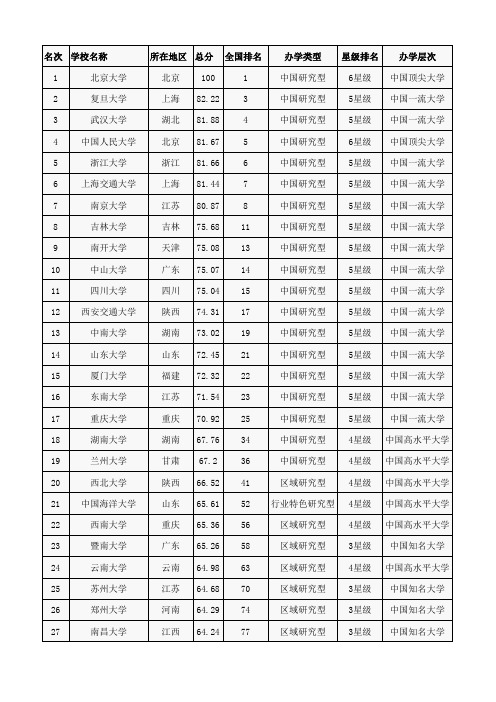 2015年中国大学排行榜(综合、理工、财经)