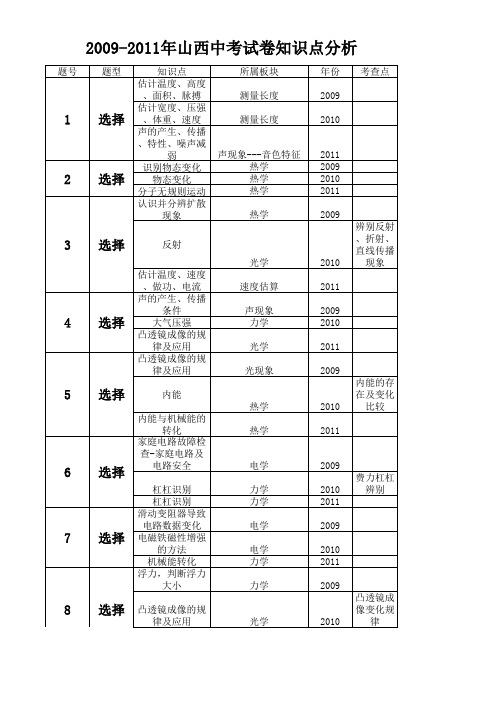 09-11山西中考物理试卷分析