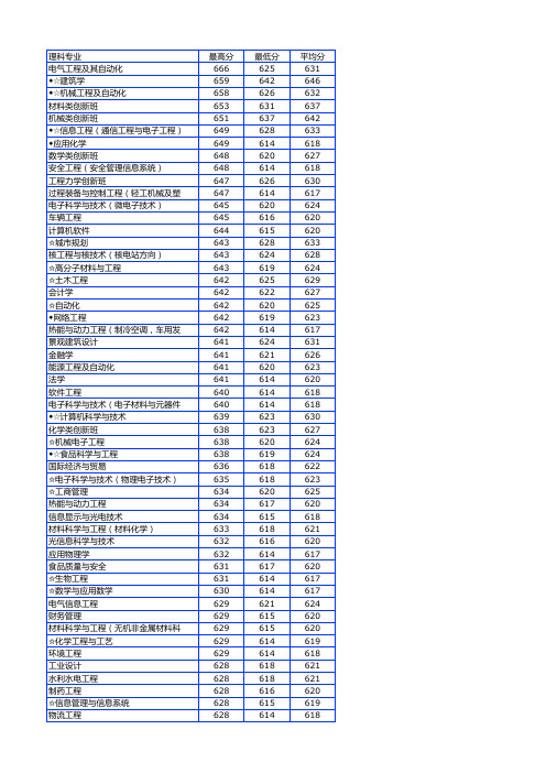 2009年华南理工大学广东省录取分数统计