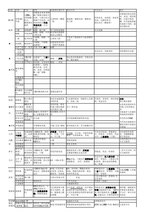 药理学总结的抗生素表格