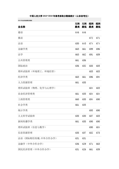 中国人民大学2015~2019年高考录取分数线统计(山东省考生)