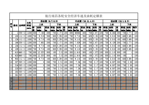船舶油耗定额表说课材料