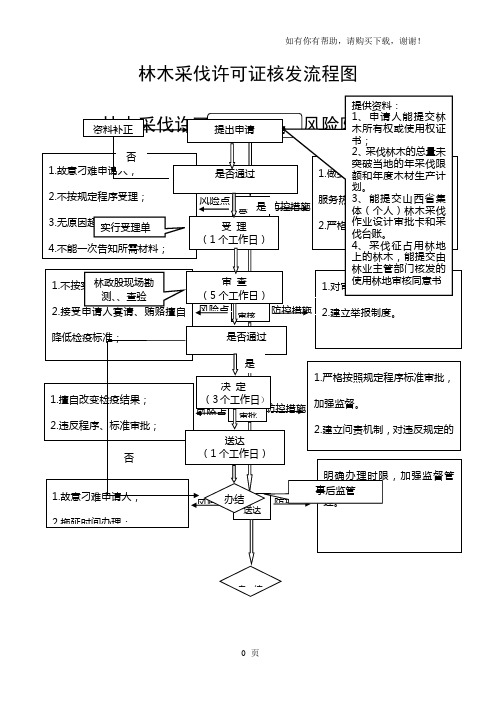 林木采伐许可证核发流程图