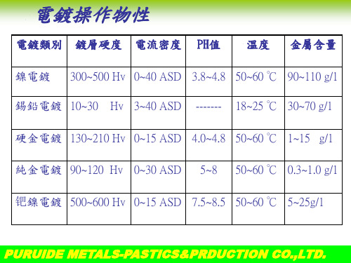 电镀方法目的及针对镀层的试验方法.ppt
