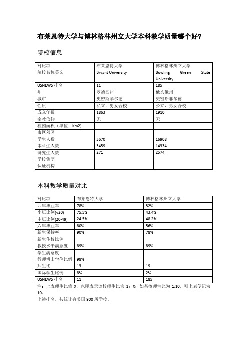 布莱恩特大学与博林格林州立大学本科教学质量对比