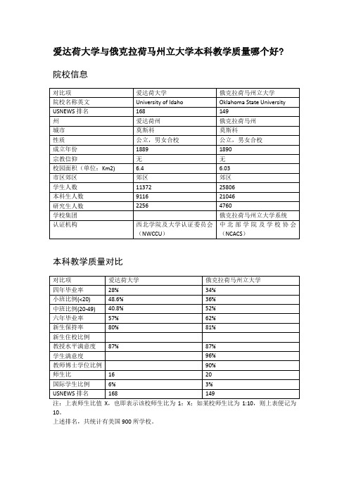 爱达荷大学与俄克拉荷马州立大学本科教学质量对比