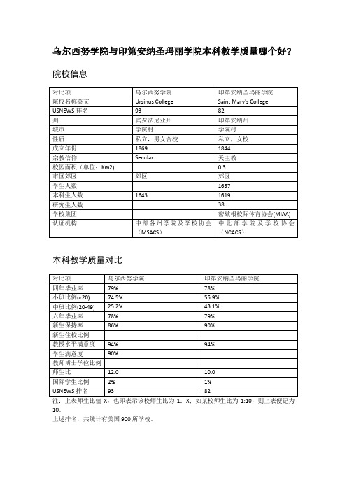 乌尔西努学院与印第安纳圣玛丽学院本科教学质量对比