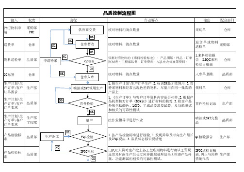 品质控制流程图