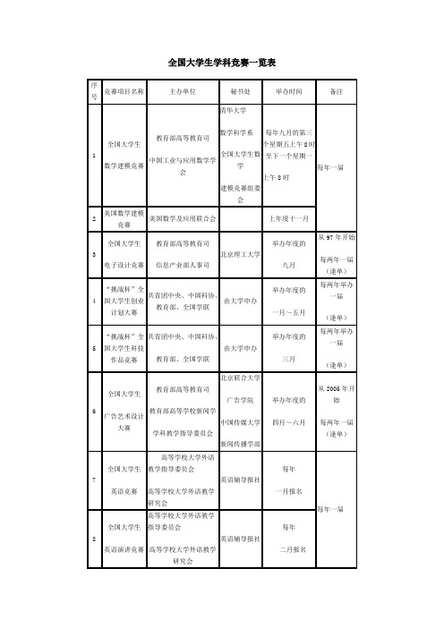 全国大学生学科竞赛一览表