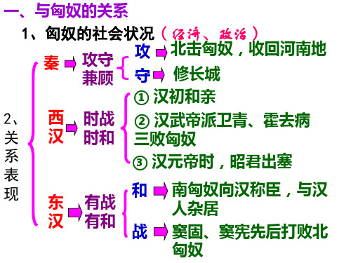 高三历史两汉时期边疆各族的发展和民族关系4(PPT)2-2