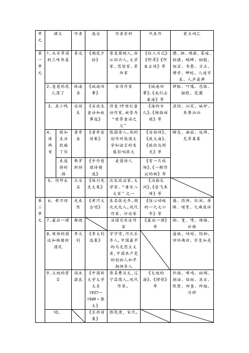 七下语文第一二三单元文学常识归纳