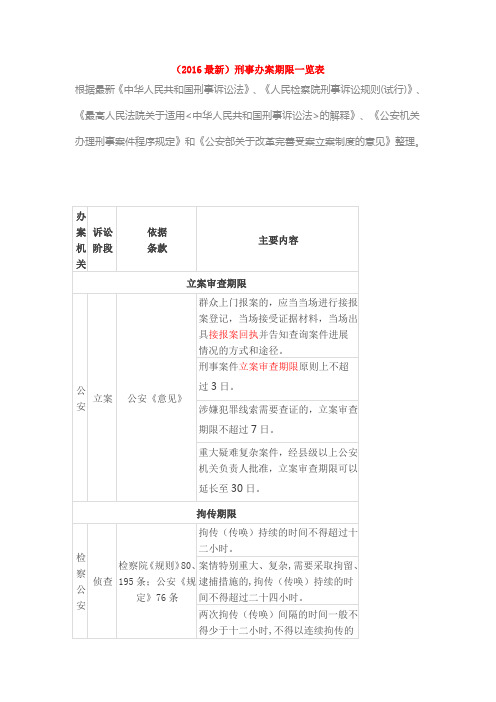 刑事办案期限一览表(2016年最新版本)分析