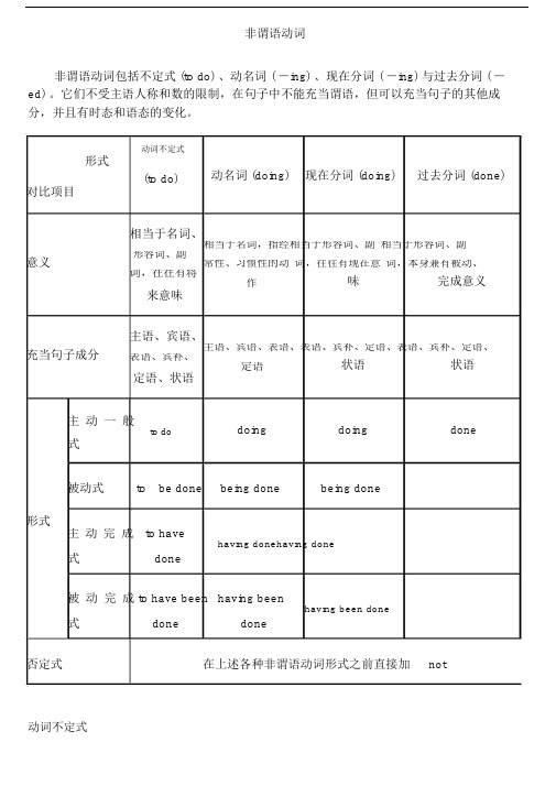 高中的英语非谓语动词讲解-(整理).docx