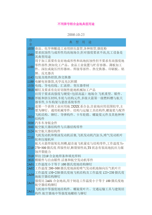 不同牌号铝合金的典型用途99