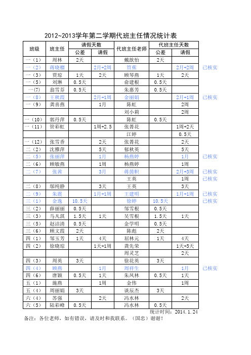2012~2013学年第二学期代班主任情况统计表