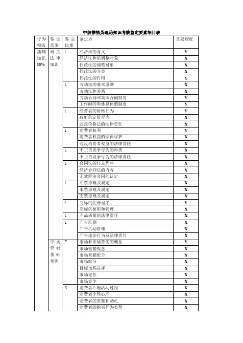 中级推销员理论知识考核鉴定要素细目表