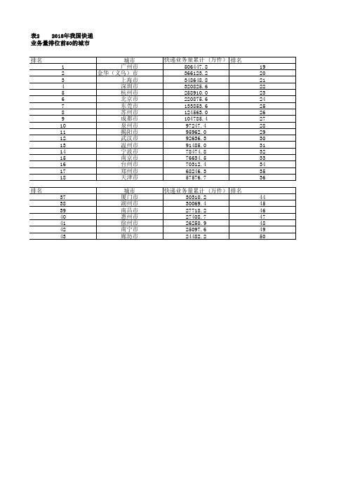中国物流年鉴全国各省市区统计数据：2018年我国快递业务量排位前50的城市