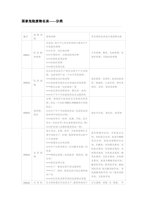 国家危废名录汇总