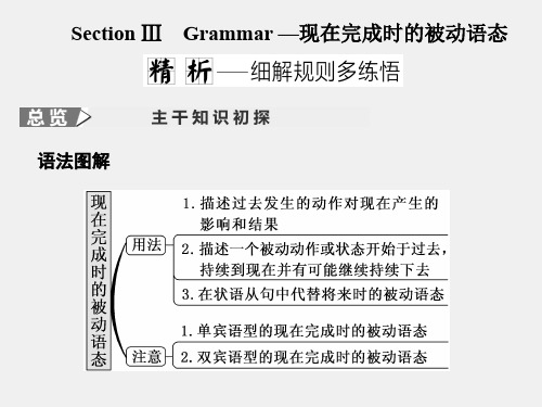 高中英语unit3computerssectionⅲgrammar—现在完成时的被动语态课件新人教版必修2