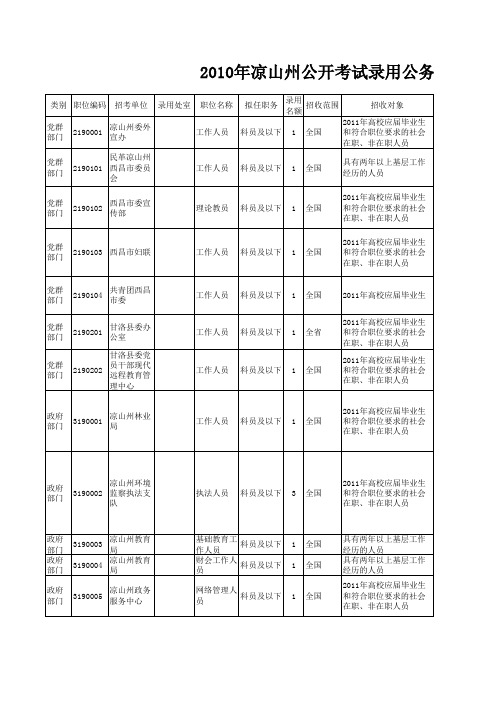 【凉山州】2010年凉山州公务员考试职位表