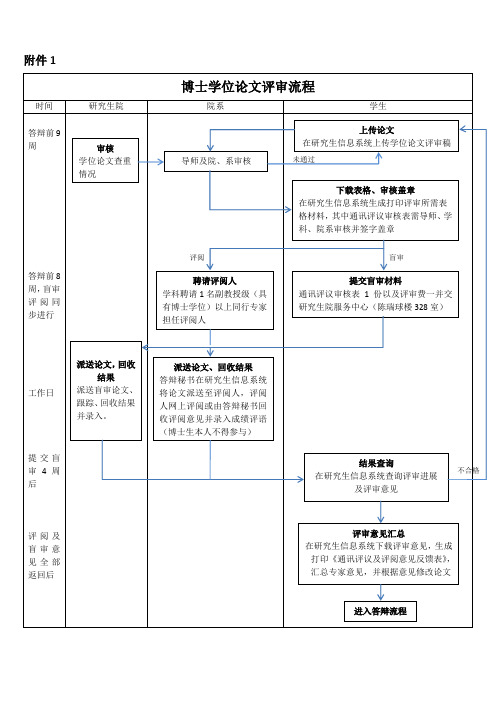 博士学位论文评审流程