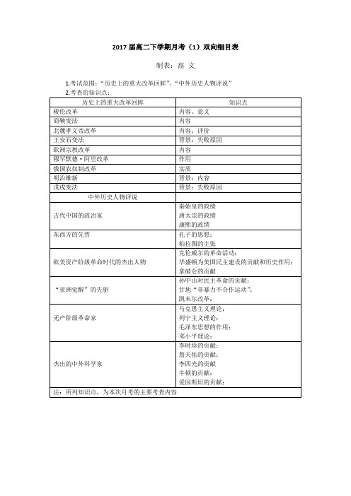 2017届高二下学期月考1双向细目表