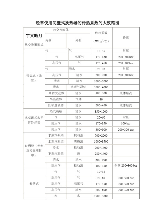 常用换热器的传热系数K的大致范围