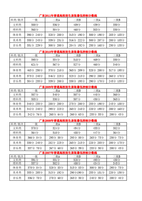 广东省历年高考分数线