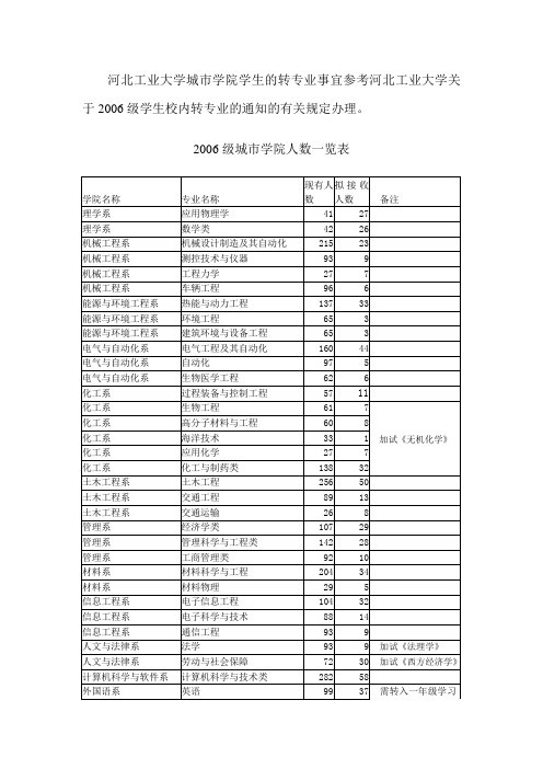 河北工业大学城市学院关于转专业选拔及电气信息类