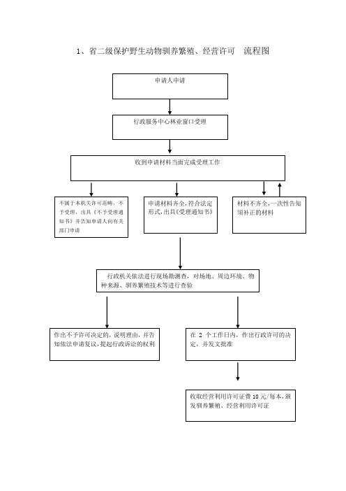 1二级保护野生动物驯养繁殖经营许可流程图