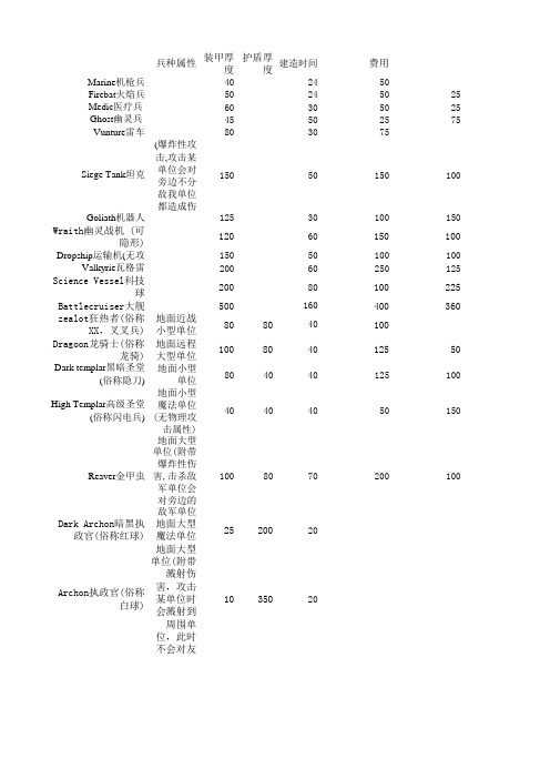 《星际争霸》各族兵种整理参考