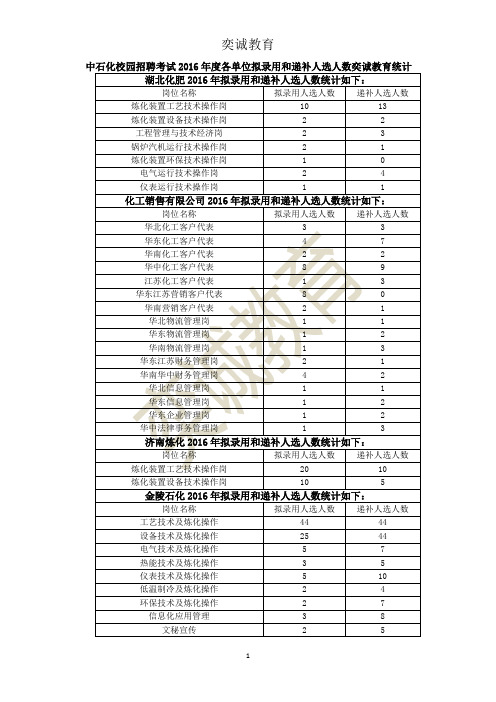 中石化校园招聘考试2016年度各单位拟录用和递补人选人数奕诚教育统计