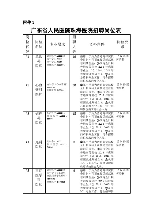 1、广东省人民医院珠海医院招聘岗位表