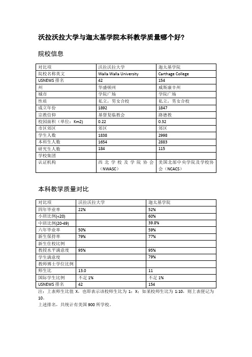 沃拉沃拉大学与迦太基学院本科教学质量对比